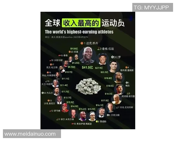 2025年欧洲足球球星收入排行榜揭晓梅西C罗依然稳居前列 2025年欧洲足球球星收入排行榜揭晓梅西C罗依然稳居前列